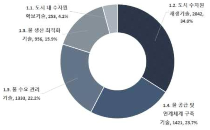 도시 물공급 안정성 확보기술 중분류별 출원비중