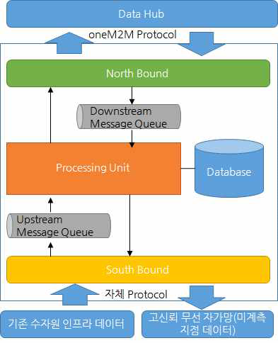 oneM2M 표준 기반 수자원 데이터 수집 프록시 구조