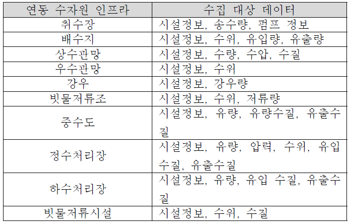 연동 수자원 인프라 별 수집 대상 데이터 후보 도출