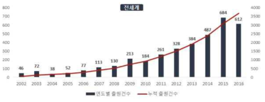 도시 물순환 건전화 기술 연도별 특허출원건수(`02~`16)