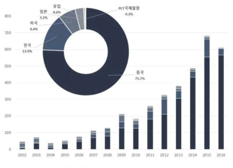 도시 물순환 건전화 기술 관련 연도별 국가별 특허출원건수(`02~`16)