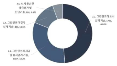 도시 물순환 건전화 기술 중분류별 출원비중