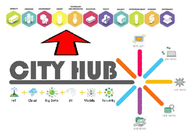 스마트시티 혁신성장동력 사업 City Data Hub 개념