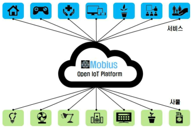 oneM2M 국제 IoT 표준 기반 Mobius 개념