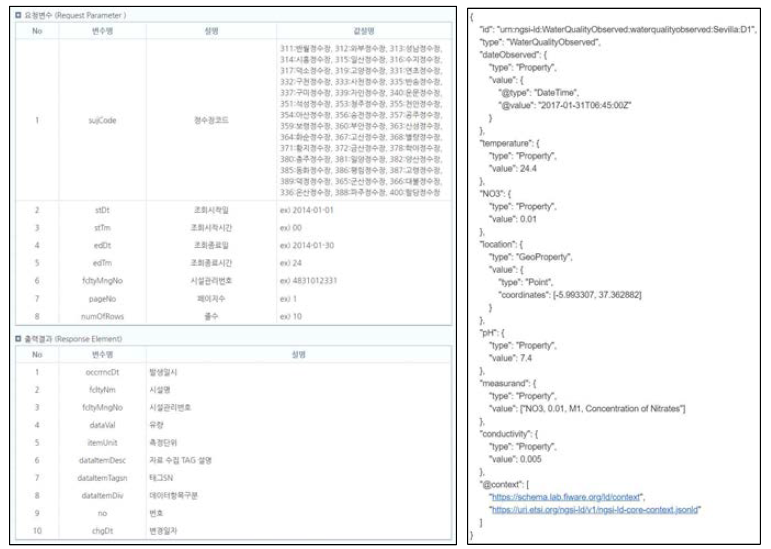 K-Water 공공데이터포털 데이터 모델 (좌) 및 수질 데이터 모델 예시 (우)
