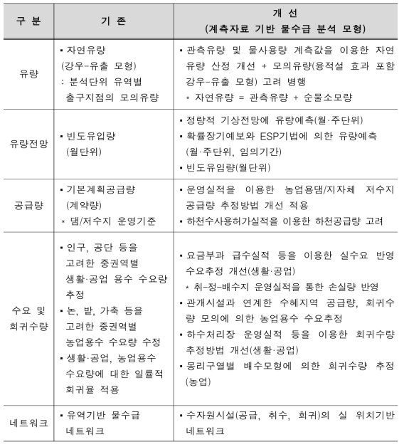 기존 물수급 분석 모형의 구성요소 및 개선 방향