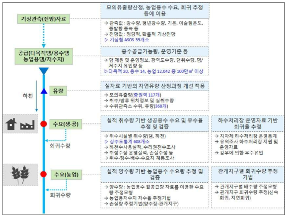 물수급 분석 모형 요소별 자료연계