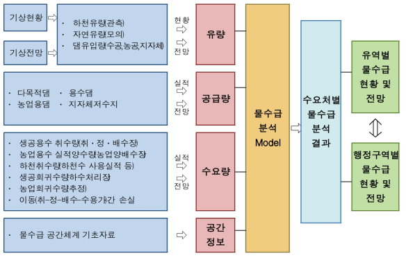 계측자료 기반 물수급 분석 체계