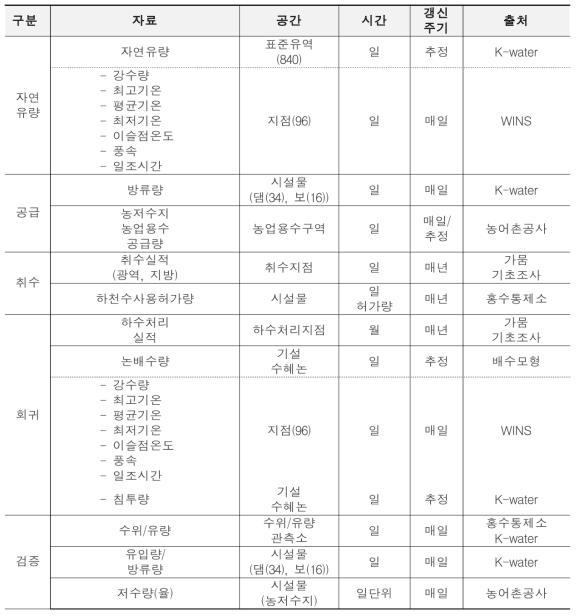 계측자료 기반 물수급 분석 모형 DB 현황