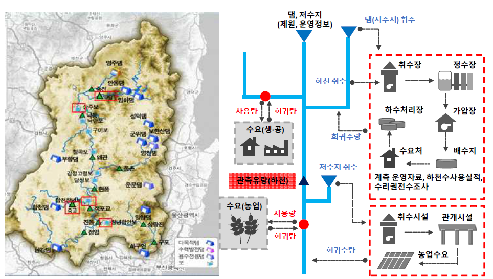 수원 기반 물수급 네트워크 모형 개념도