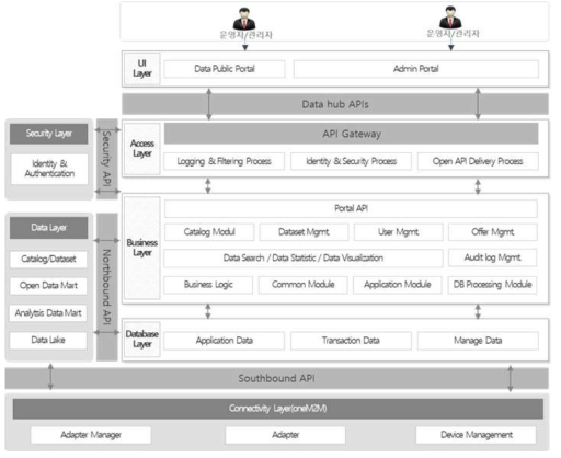 초연결 포탈 Application Architecture