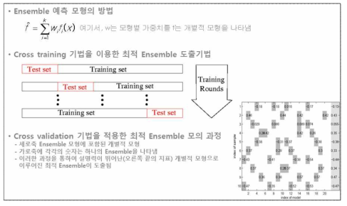 최적 Ensemble 도출기법을 적용한 물정보 예측능력 제고 방안