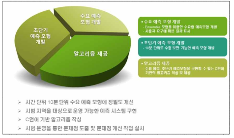 스마트시티 물정보 예측기술 모듈화 추진 전략