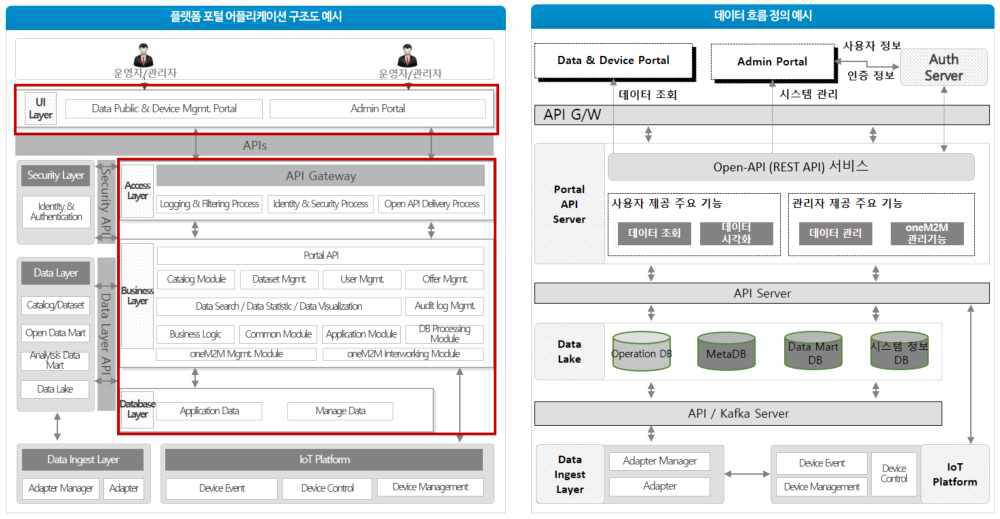 어플리케이션 구조도 및 데이터 흐름 설계 예시