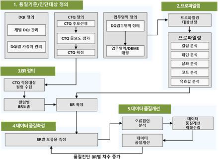 수자원 초연결 플랫폼의 데이터 코어 모듈 적용 위한 품질관리 방안 예시