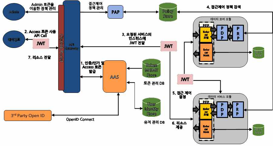 초연결 플랫폼 인증/인가 구조