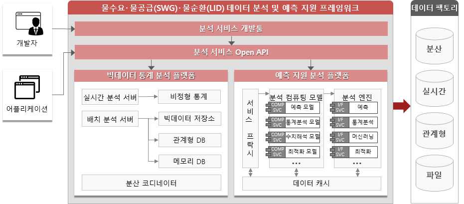 수자원 초연결 플랫폼 분석·예측 프레임워크 구조