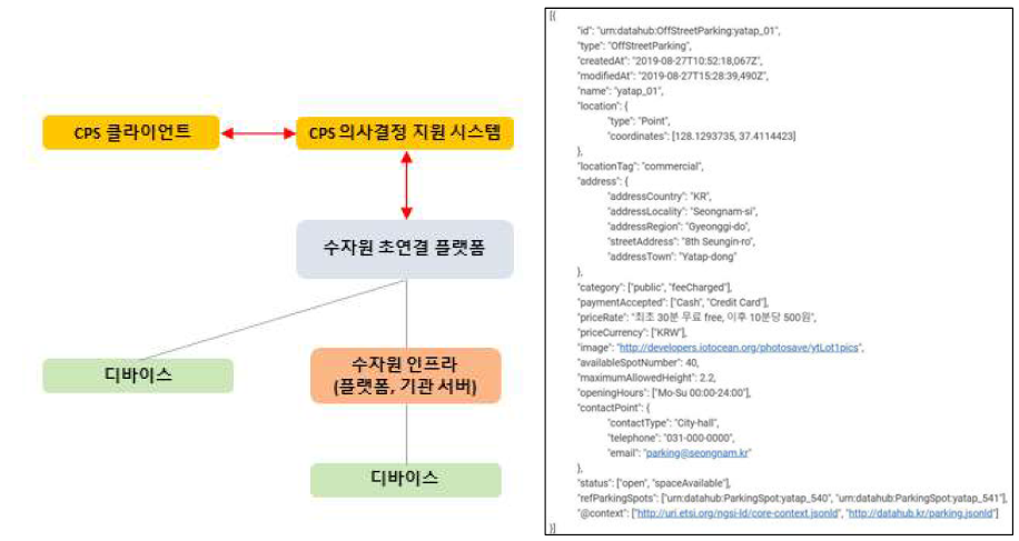 CPS 시스템 연동 구조(좌) 및 인터페이스 응답 메시지 예시(우)