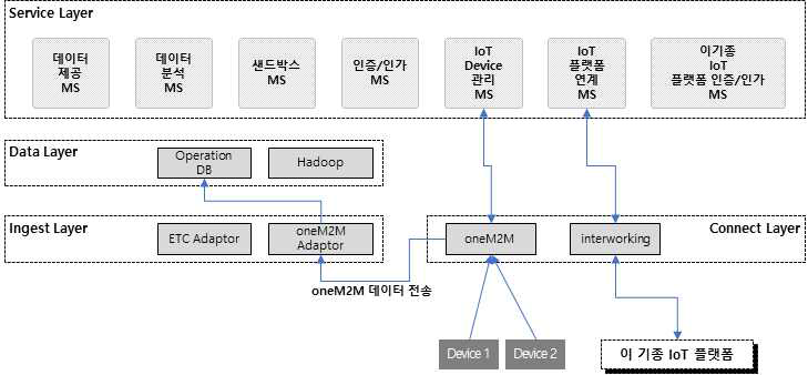 수자원 인프라 및 디바이스 제어 구조