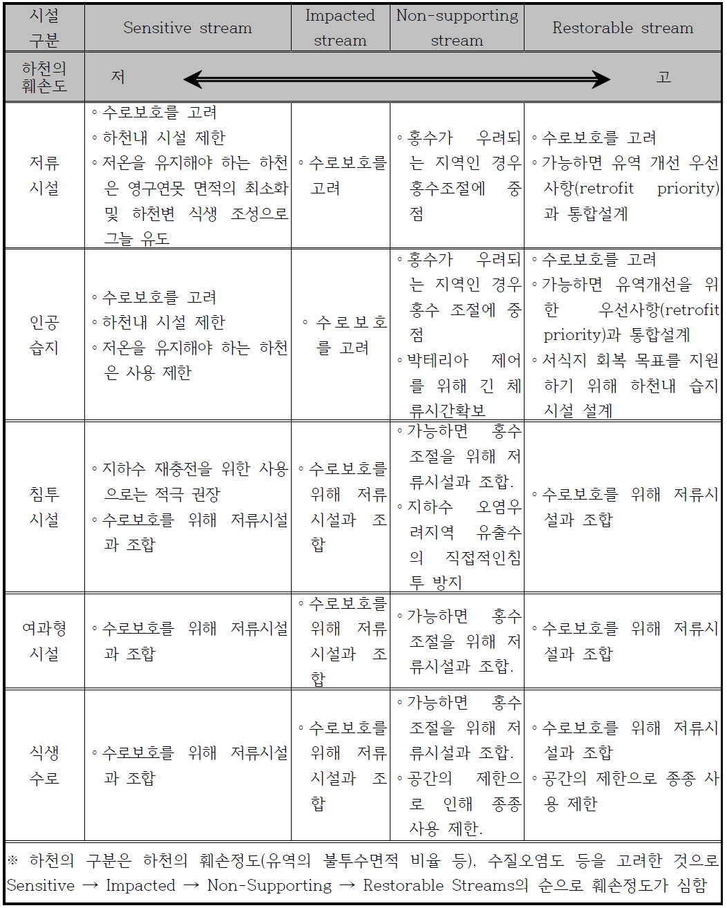 유역요소에 따른 시설별 고려사항