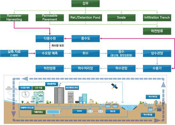 도시 물순환 체계 개념도