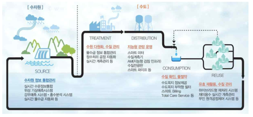 K-water 스마트 물관리 이니셔티브(SWMI) 개념도