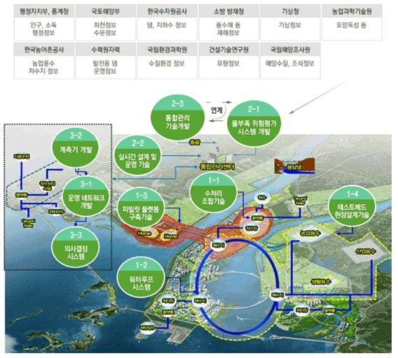 스마트 워터 그리드 세부 연구 과제별 연계도