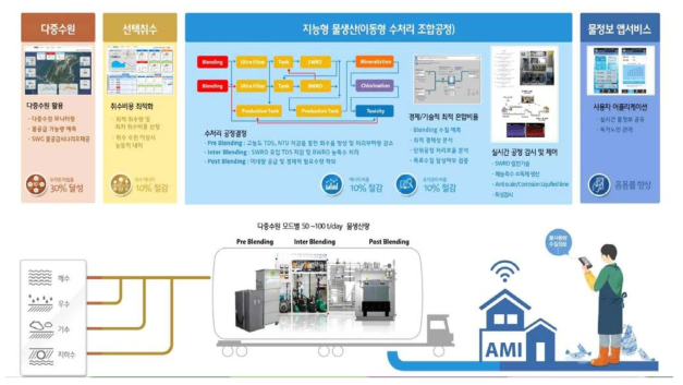 대청도 다중수원 지능형 수처리 공정운영