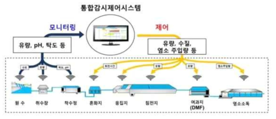 저에너지 IoT 기반 노후정수시설 개량 및 운영관리