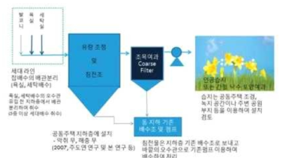 잡배수 재이용을 위한 적정공법(안)