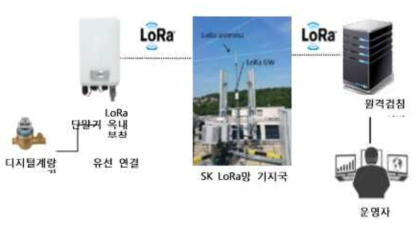 달성군 가창면 IoT Lora망 상수도 원격검침 시스템 구성도