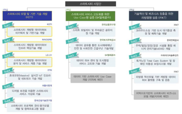 스마트시티 혁신성장동력 사업단 구조