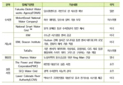 해외 물관리 연구 기관 및 기술 내용