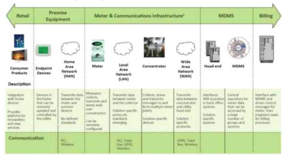 미터 및 통신 인프라 기술수준 및 동향