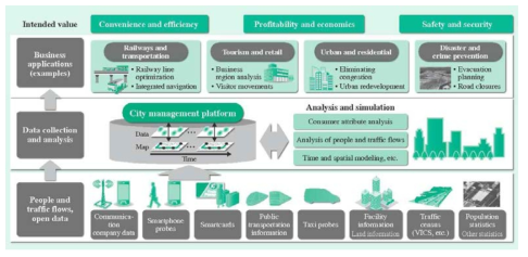 HITACHI City Management Platform Solution