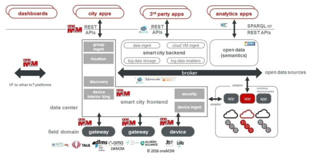 oneM2M Smart City Blueprint