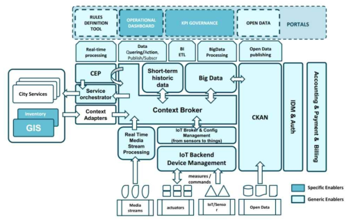 FIWARE Smart City Architecture