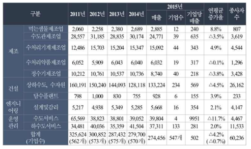 국내 물기업의 매출 구조(`11~15년) (단위 억 원, 명)