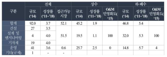 국내 물산업 시장 규모 및 성장률 (단위 억 달러, %)