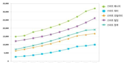 산업별 연간 스마트시티 수익 전망