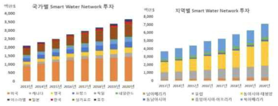 지역별 국가별 Smart Water Network 투자규모 현황 및 전망(`13~`20년)