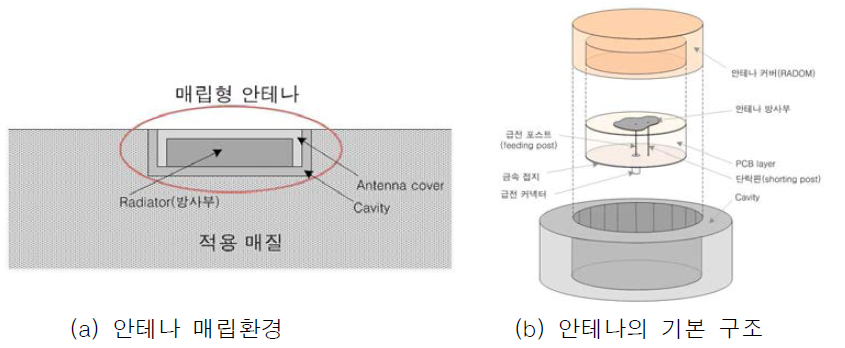 다중중첩 네트워크 구성도