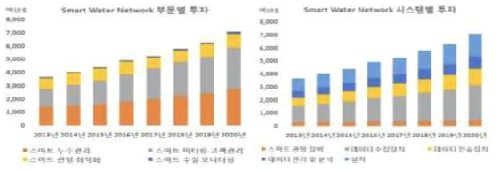 시스템별 부문별 Smart Water Network 투자규모 현황 및 전망(`13~`20년)