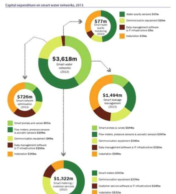 Smart Water Network의 CAPEX(`13년)
