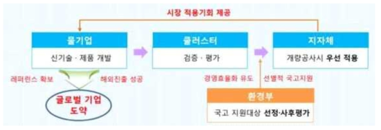 노후상수도 현대화 사업에서의 ICT 연계 상수도 인프라 혁신