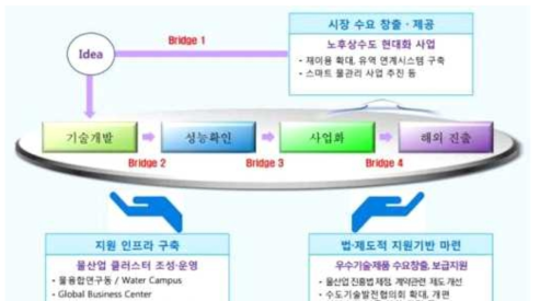 노후상수도 현대화 사업에서의 기술주도형 물산업 생태계 조성 방안