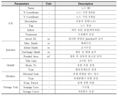 맨홀 입력자료