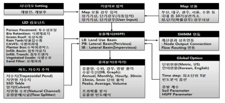 GI 및 LID 시뮬레이터의 컴포넌트 구성 예시(도시물순환인프라-저영향개발 연구단, 2017)