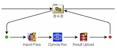 정수장 프로세스 구성도