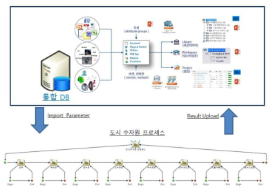 도시 수자원 연계(패키지) 통합 구성도